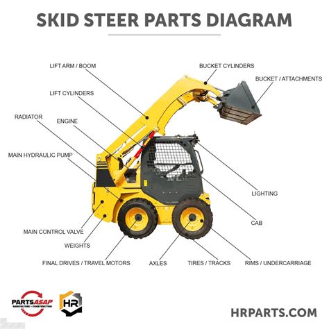 different skid steer atttachment hook ups|skid steer attachments diagram.